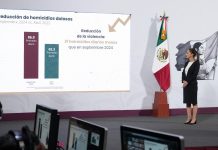 PRESIDENTA CLAUDIA SHEINBAUM DESTACA QUE ENTRE SEPTIEMBRE 2024 Y ABRIL 2025 HUBO 21 HOMICIDIOS DOLOSOS DIARIOS MENOS; SIGNIFICA UNA REDUCCIÓN DE CERCA DEL 25 POR CIENTO